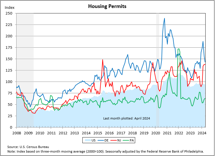 Line chart showing Housing Permits