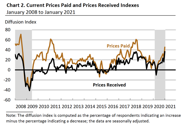 Line chart showing Current Prices Paid and Prices Received Indexes - January 2008 to January 2021