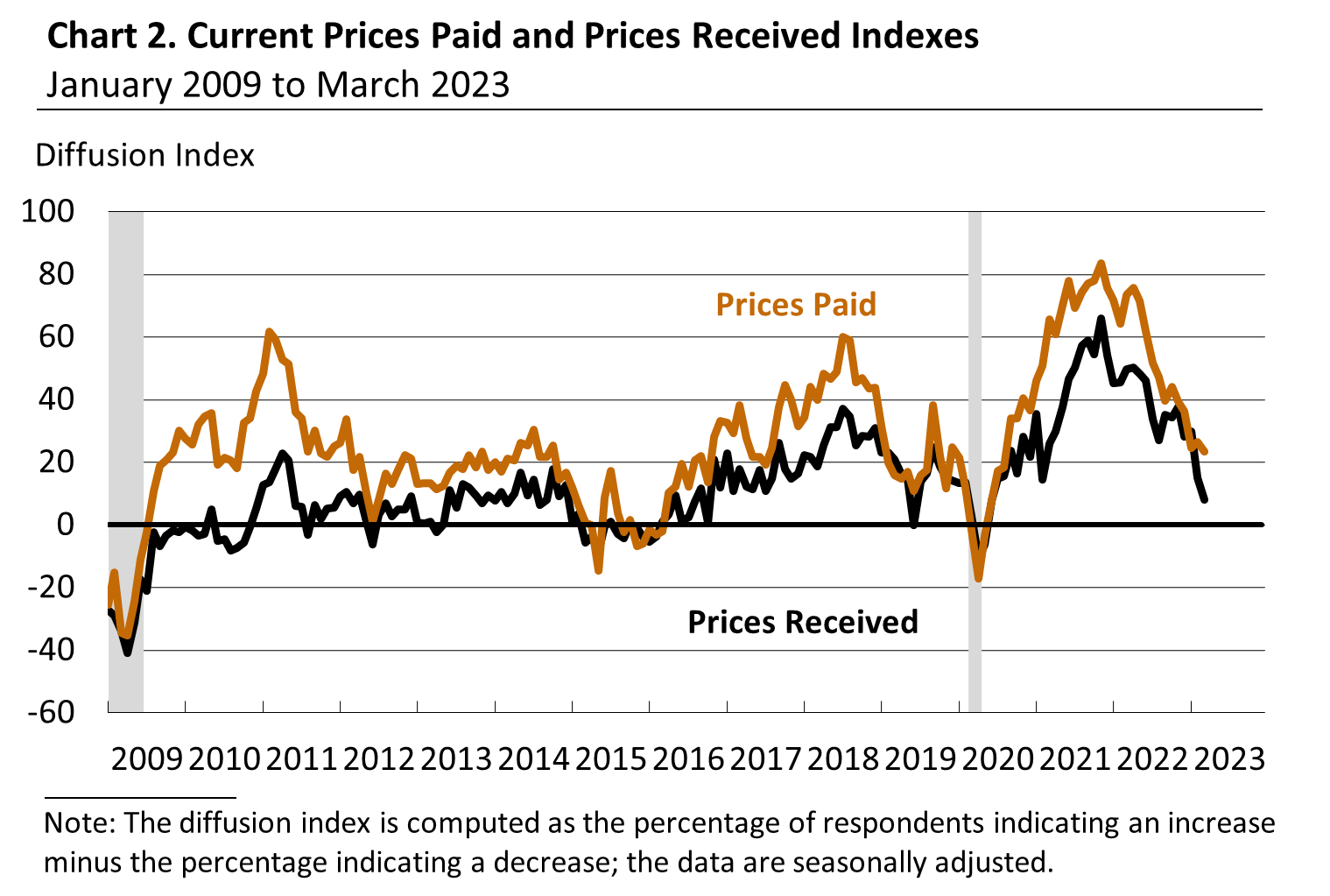 Chart 2. Current Prices Paid and Prices Received Indexes