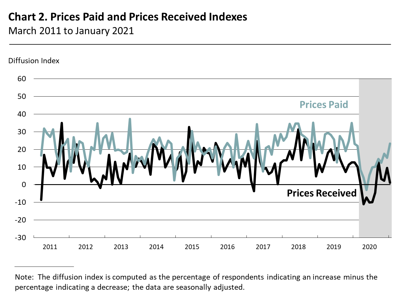 Prices Paid and Prices Received Indexes