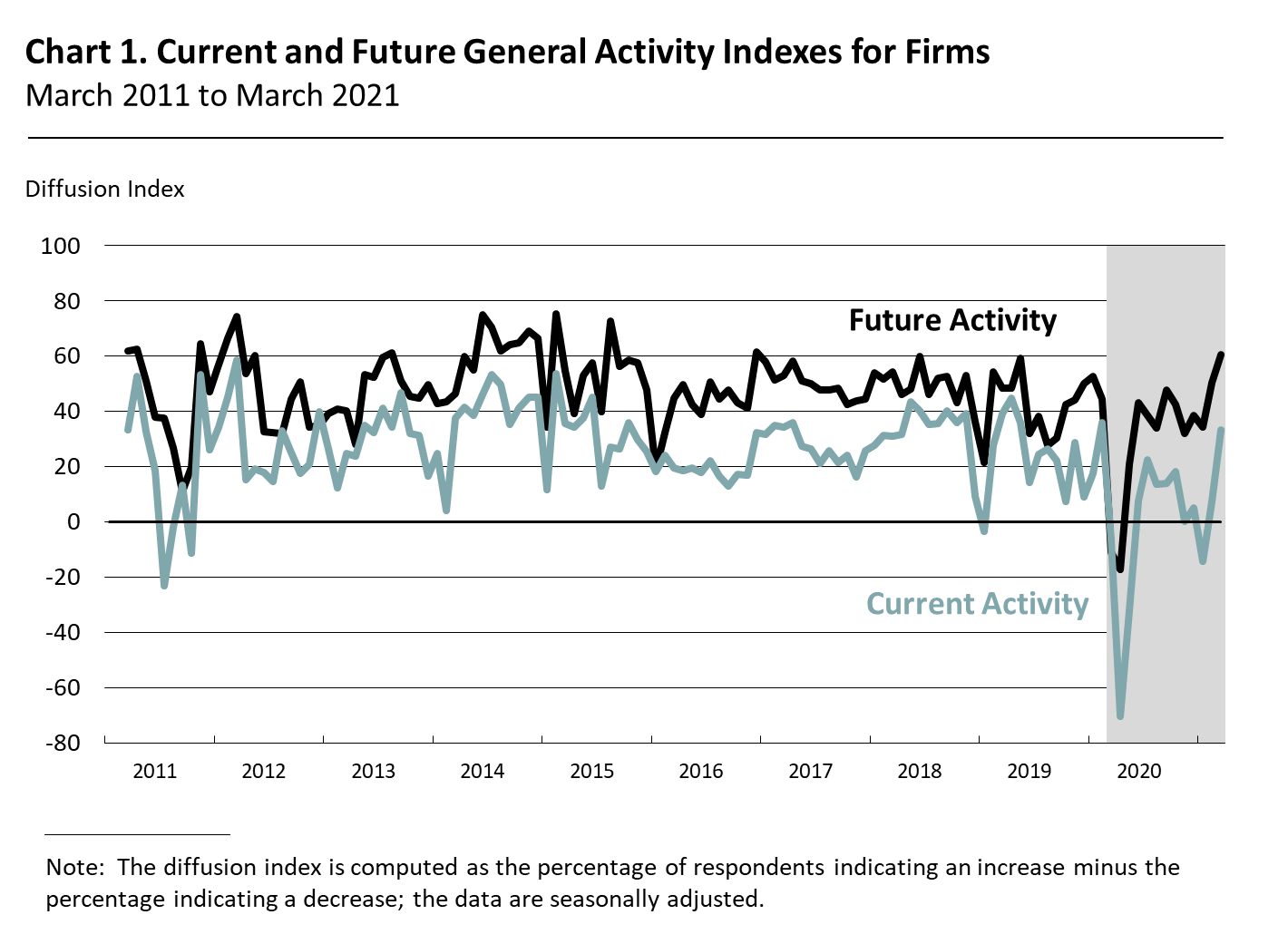 Current and Future General Activity Indexes for Firms