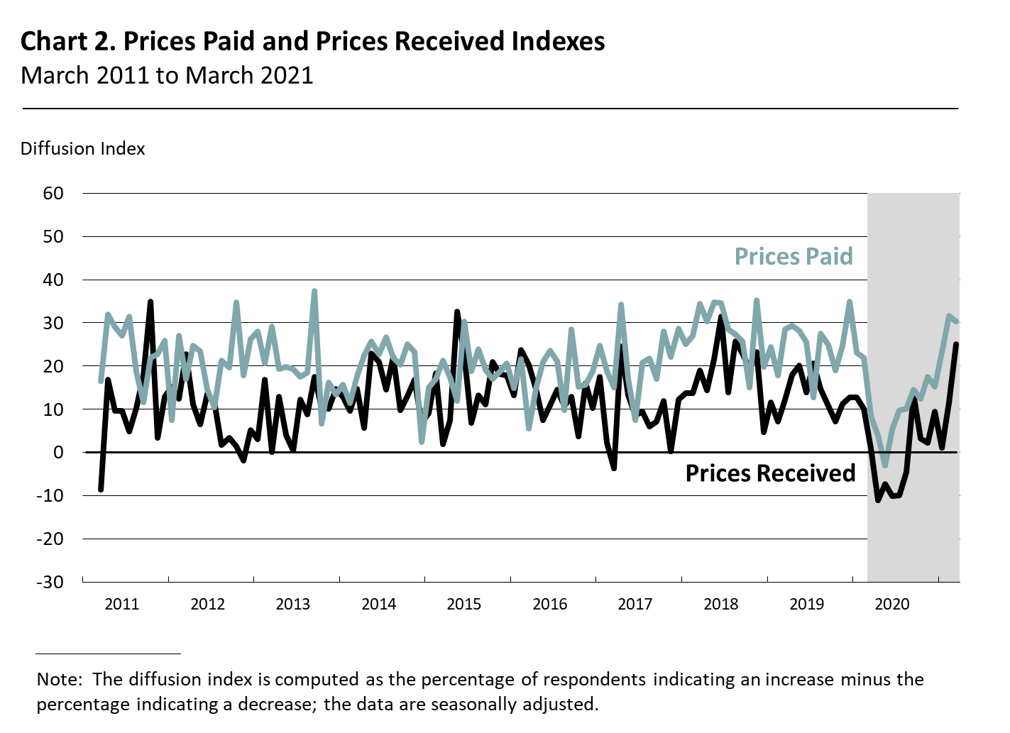 Prices Paid and Prices Received Indexes