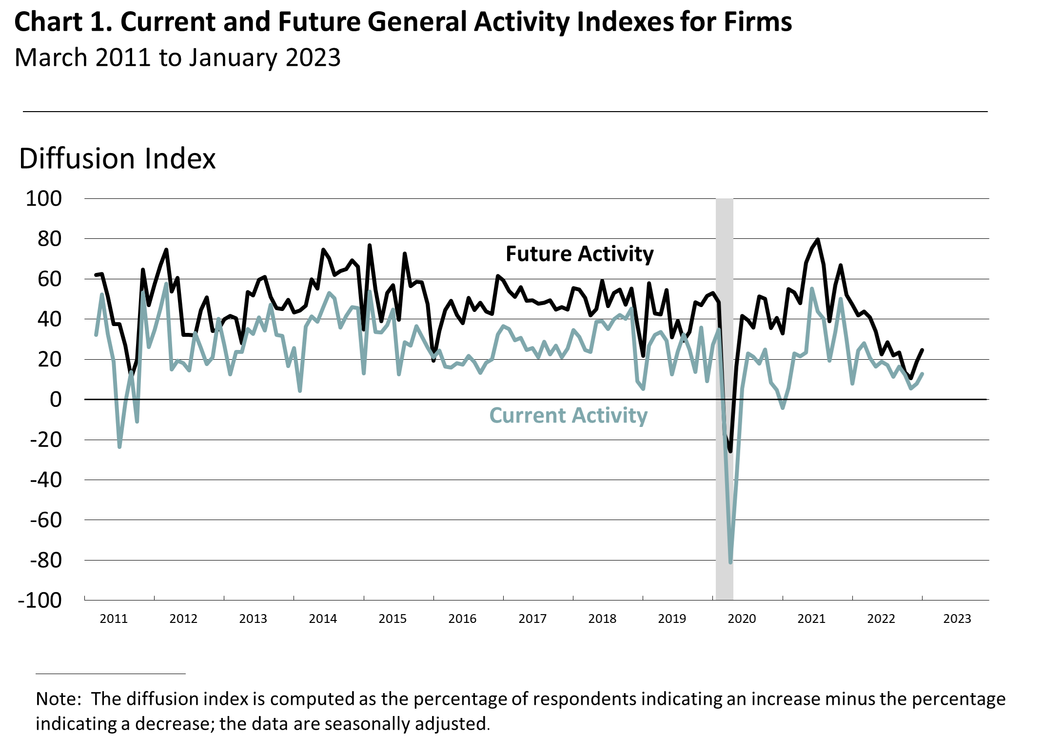 Chart 1. Current and Future General Activity Indexes For Firms