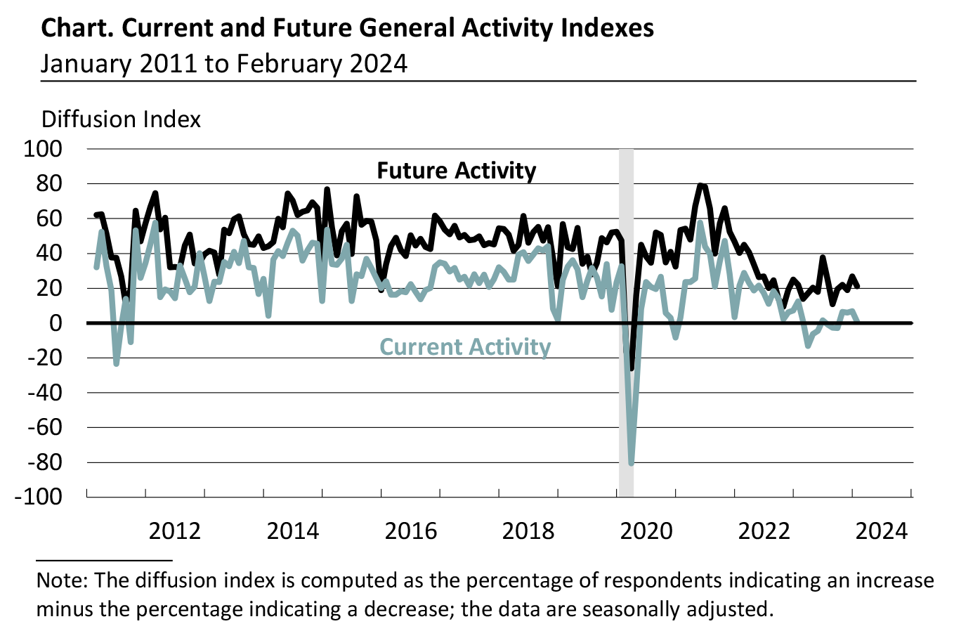 Current and Future General Activity Indexes for Firms