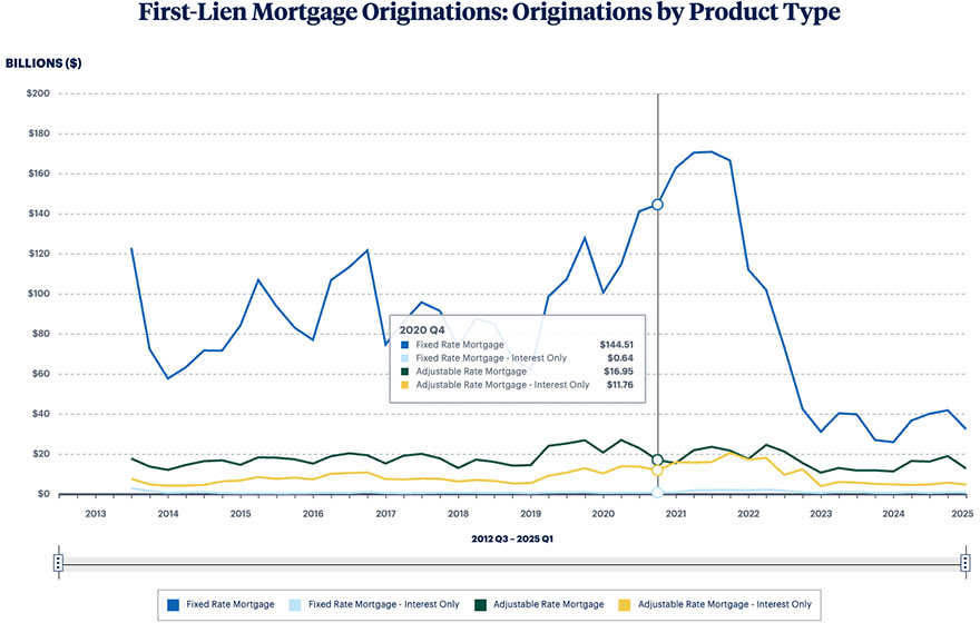 Large Bank Credit Card and Mortgage Data
