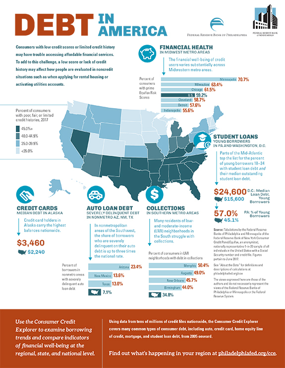 Debt in America