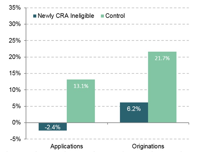 Percent Change in Home Purchase Loans Made by Lenders Subject to the CRA, Philadelphia MD