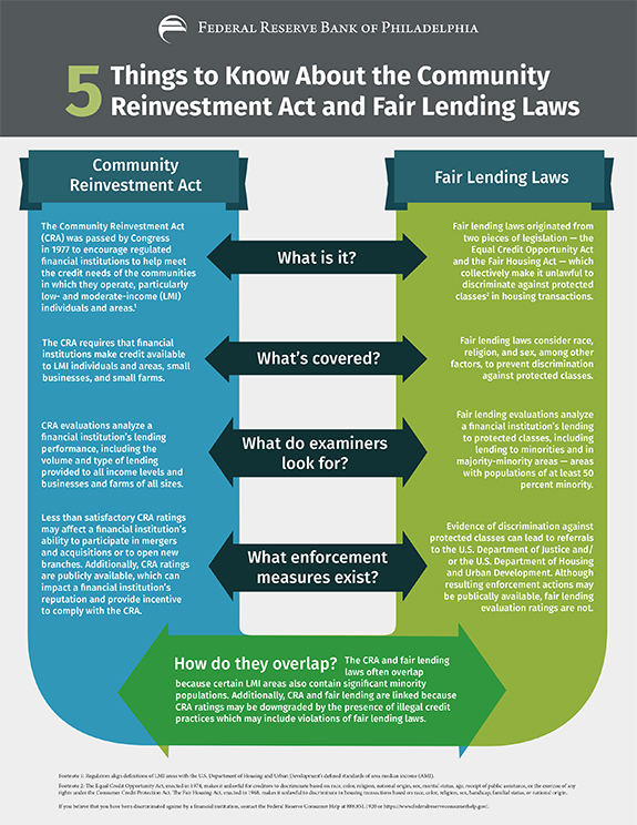 5 Things to Know About the Community Reinvestment Act and Fair Lending Laws