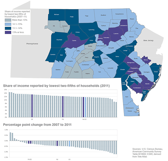 Share of income reported by lowest two-fifths of households (2007-2011) | Share of income reported by lowest two-fifths of households (2011) | Percentage point change from 2007 to 2011