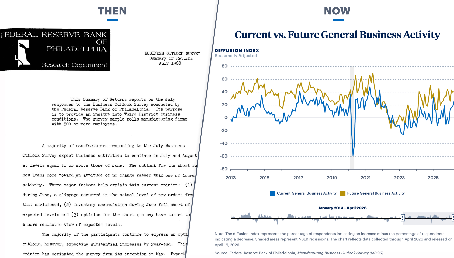 A side-by-side comparison of the Manufacturing Business Outlook Survey over the years