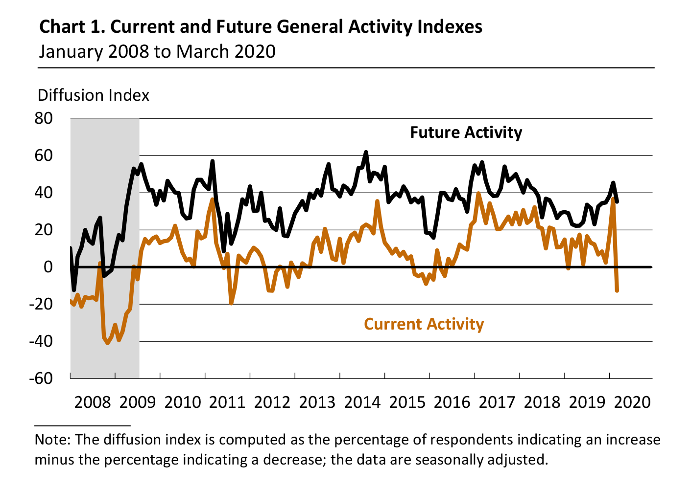 Current and Future General Activity Indexes for Firms