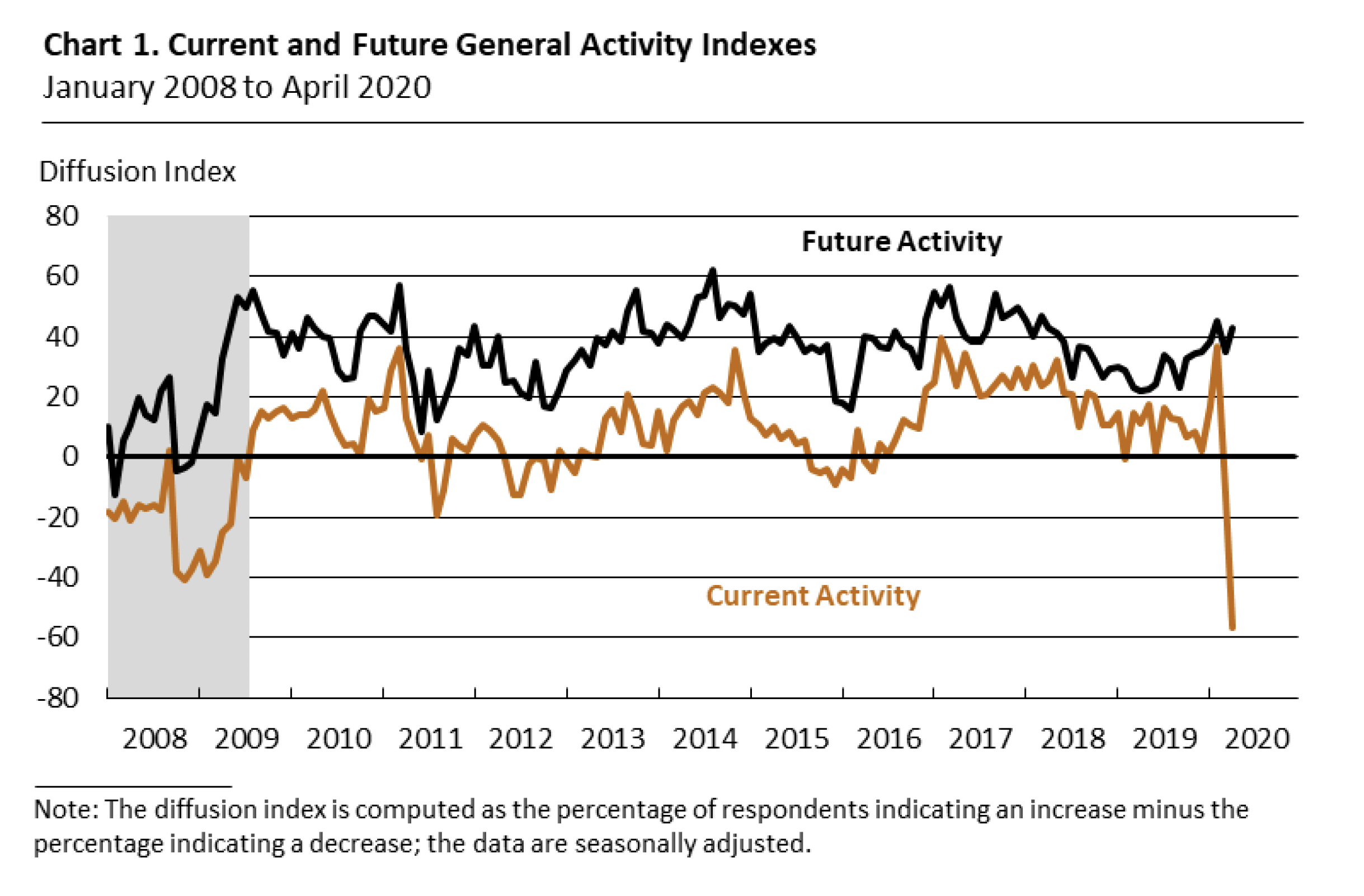 Current and Future General Activity Indexes for Firms