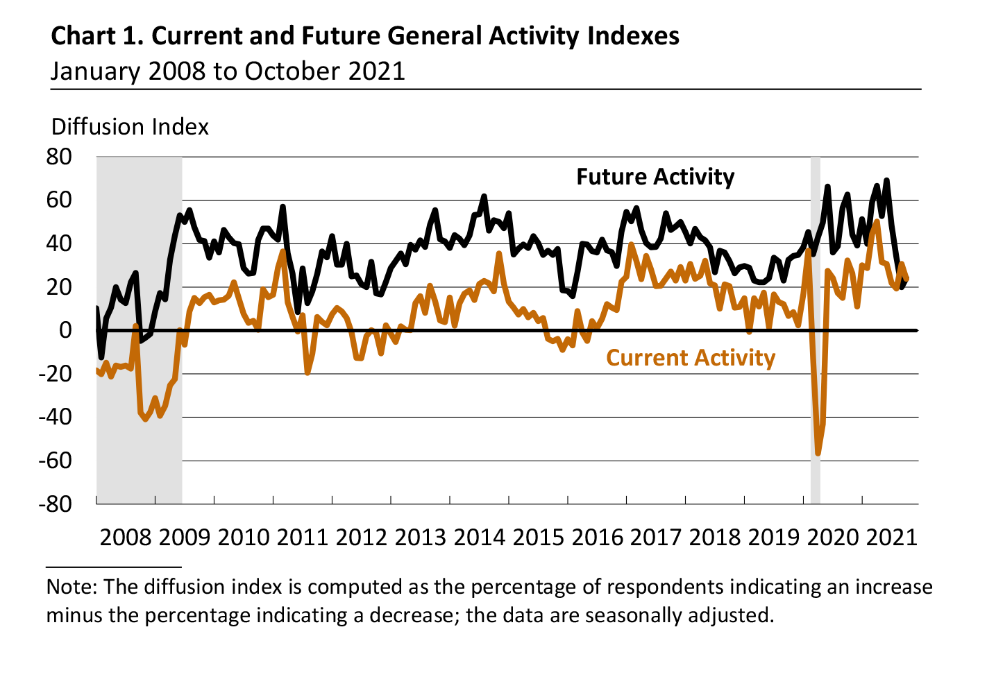 Current and Future General Activity Indexes