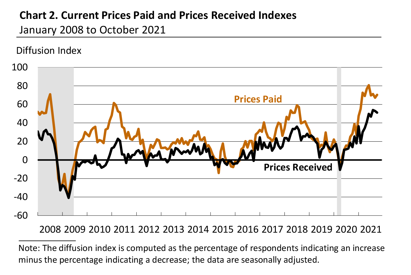 Current Prices Paid and Prices Received Indexes