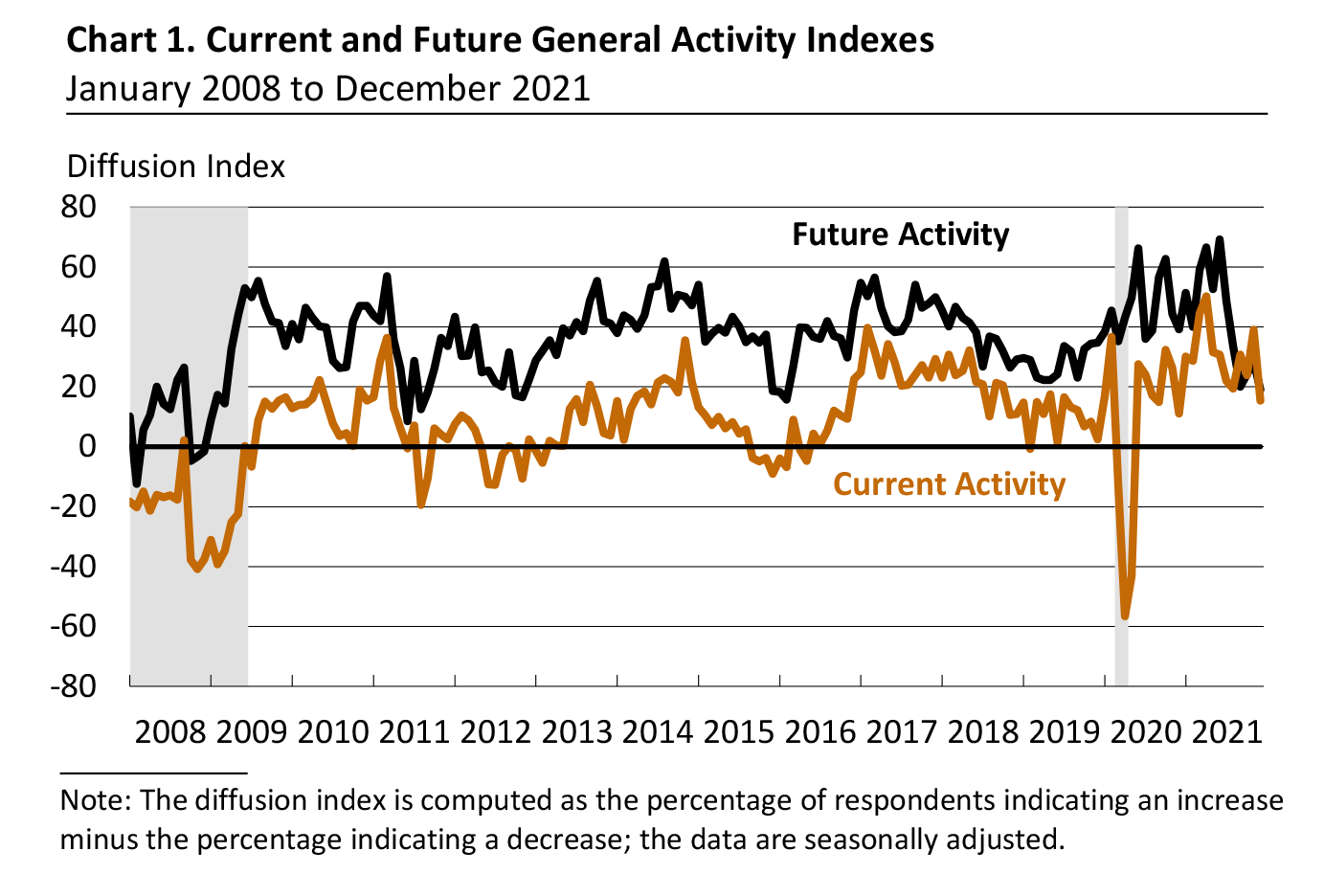 Current and Future General Activity Indexes