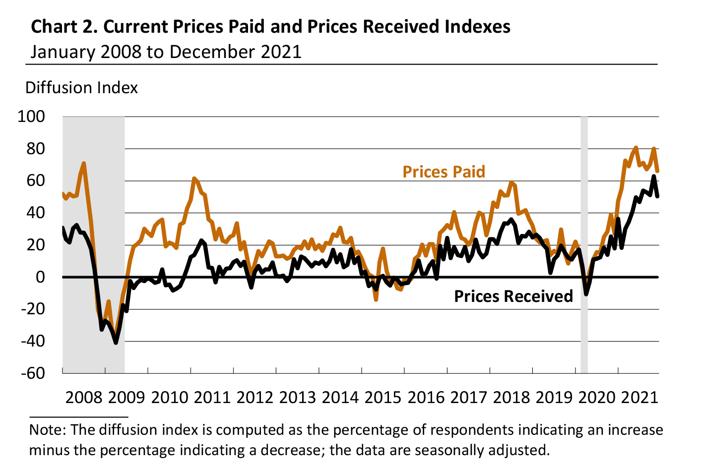 Current Prices Paid and Prices Received Indexes