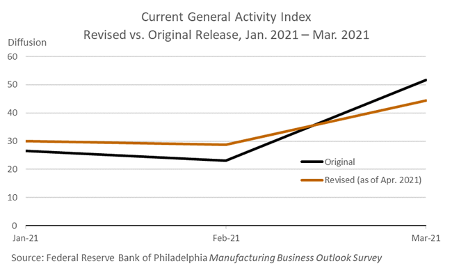 Current General Activity Index Revised vs. Original Release