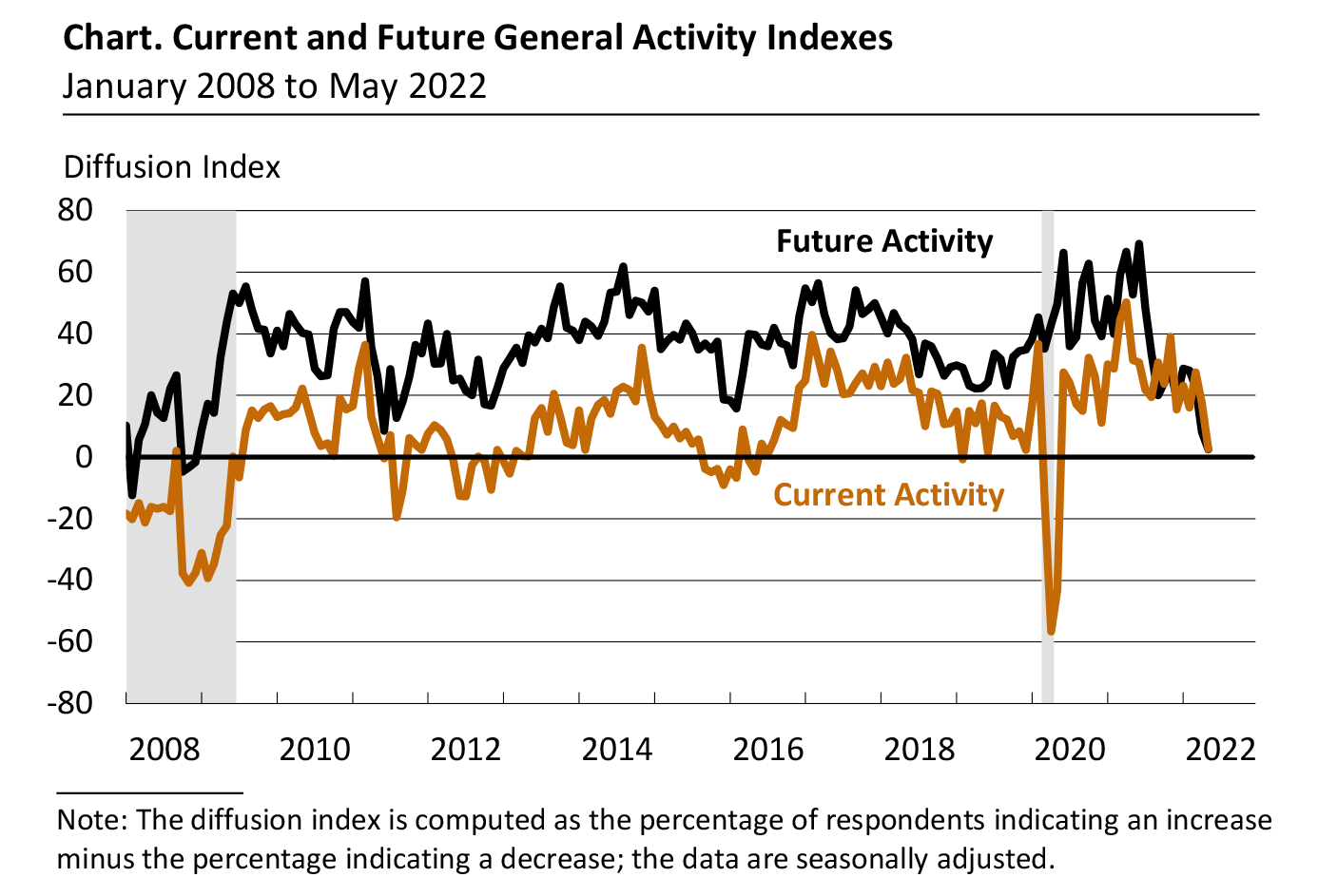 Current and Future General Activity Indexes