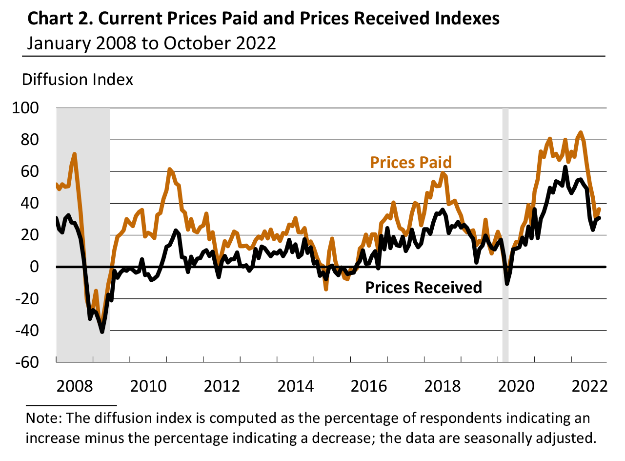 Current Prices Paid and Prices Received Indexes