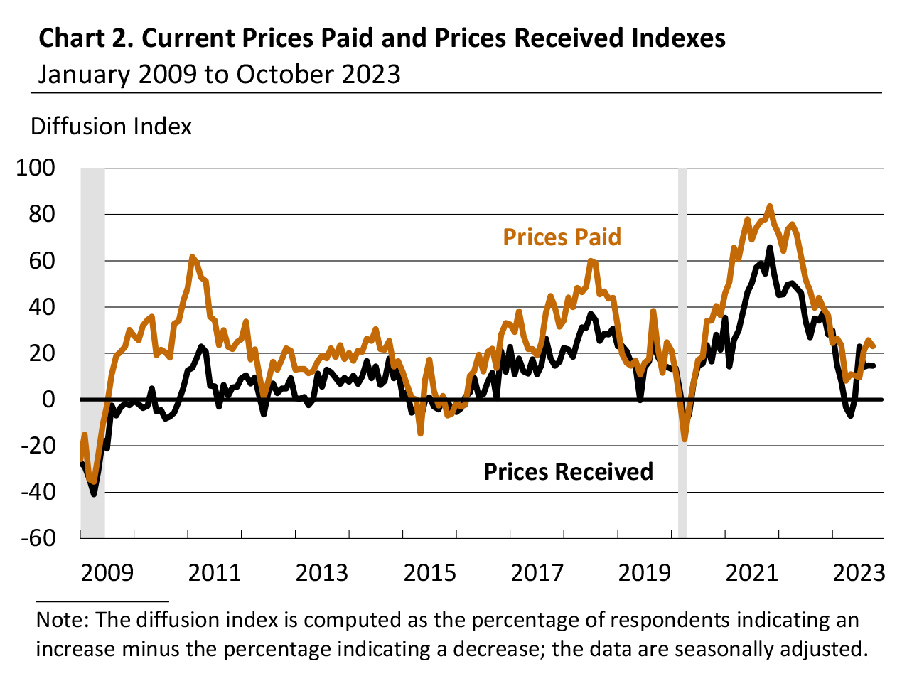 Current Prices Paid and Prices Received Indexes