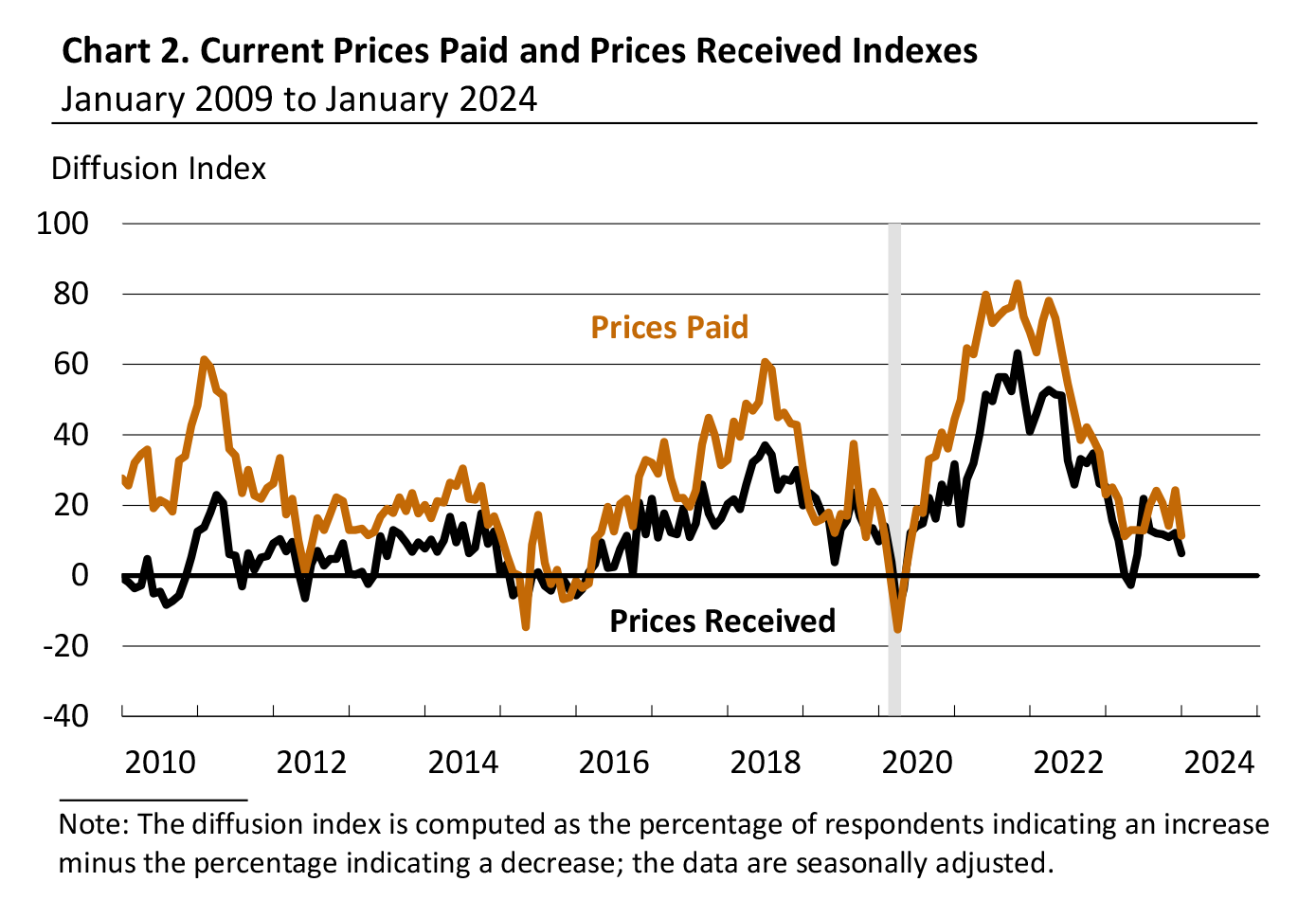 Chart 2. Current Prices Paid and Prices Received Indexes