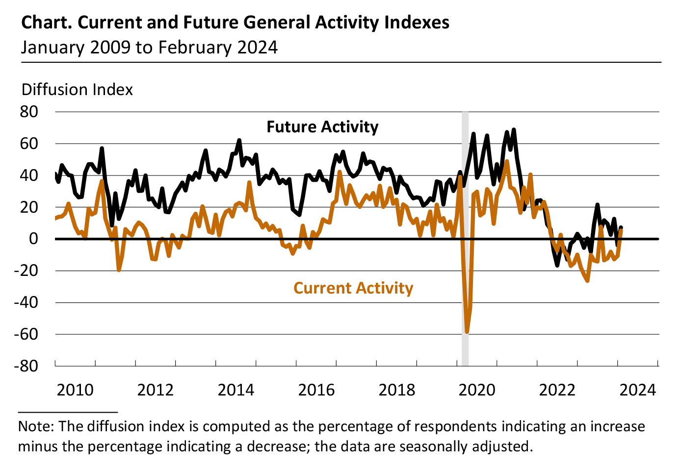 Current and Future General Activity Indexes