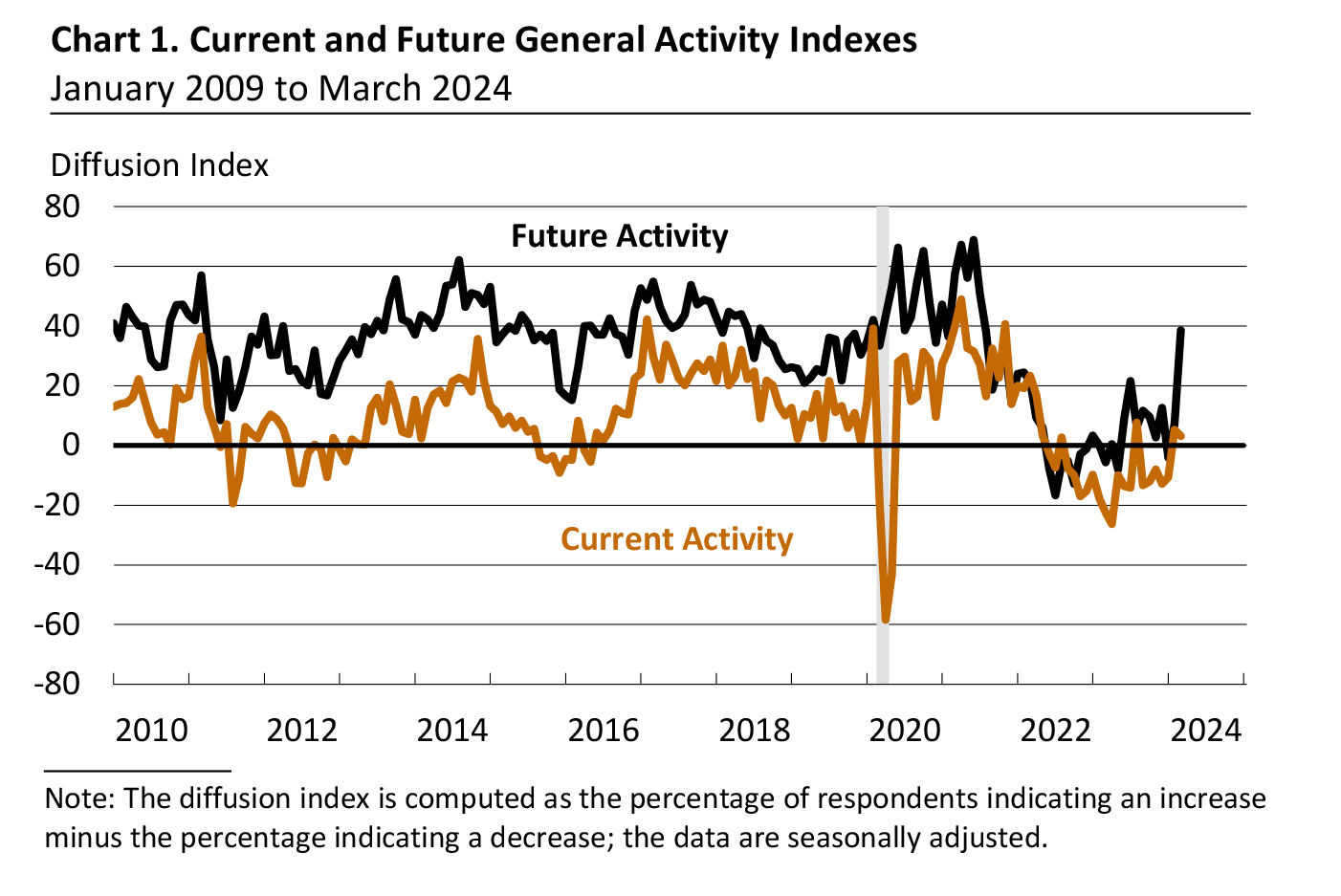 Current and Future General Activity Indexes