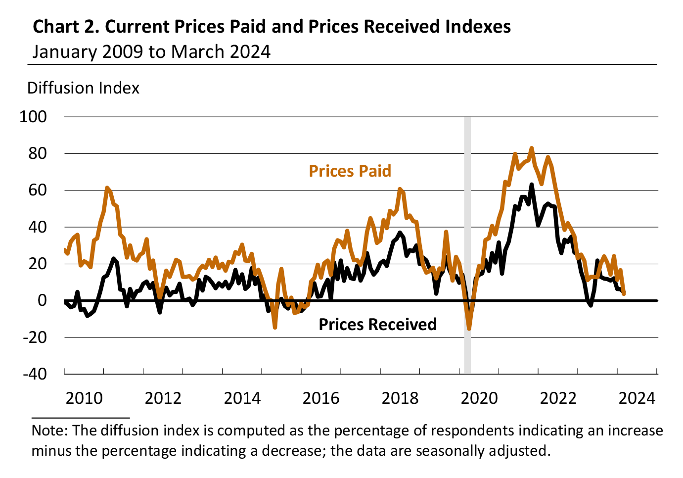 Current Prices Paid and Prices Received Indexes