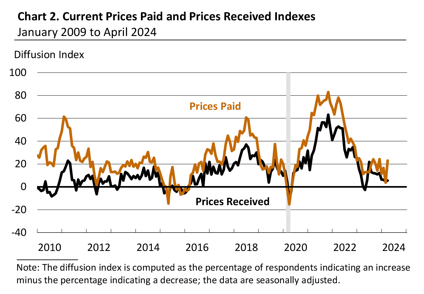 Current Prices Paid and Prices Received Indexes