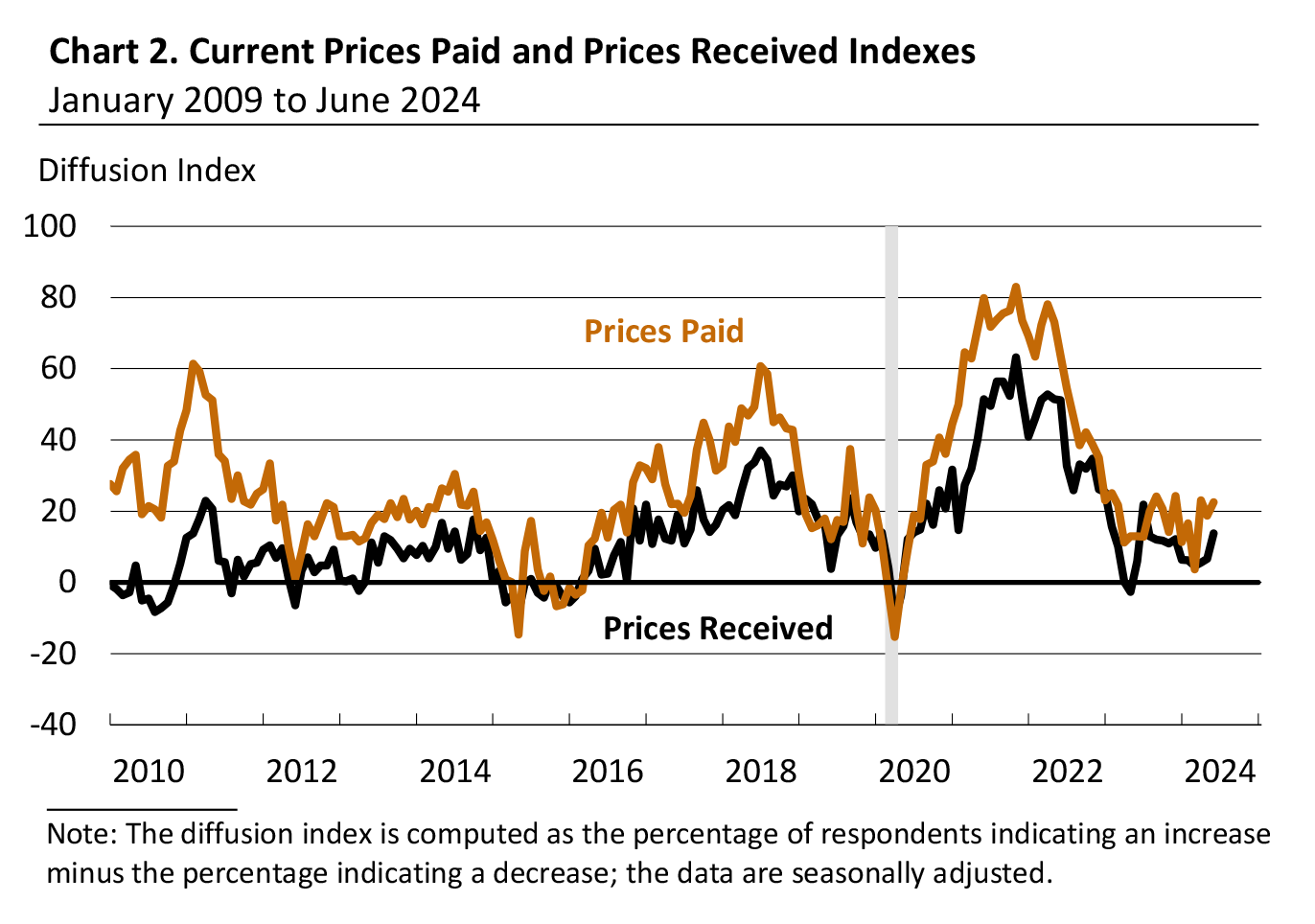 Current Prices Paid and Prices Received Indexes