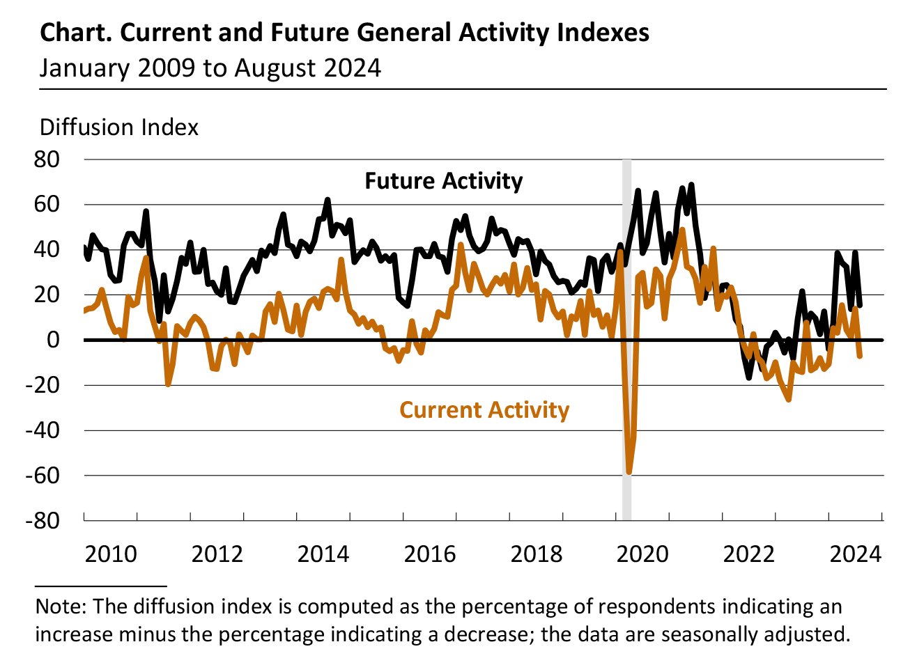 Current and Future General Activity Indexes