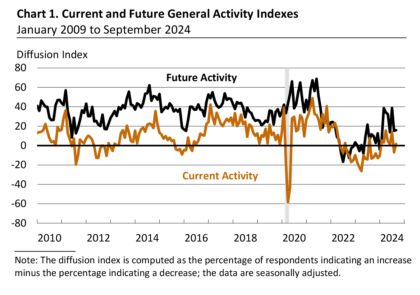 Current and Future General Activity Indexes