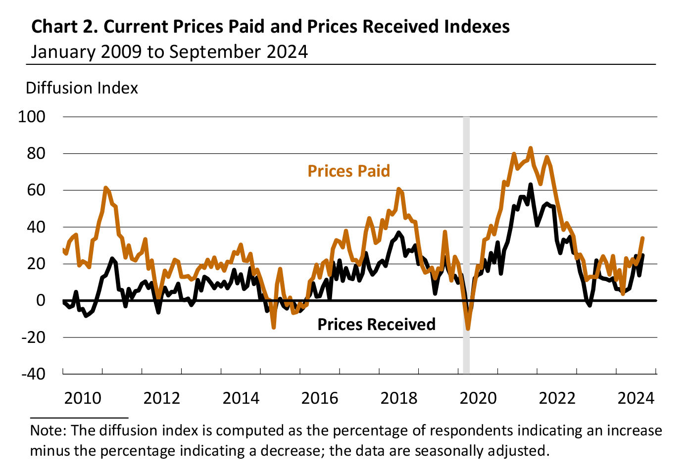 Current Prices Paid and Prices Received Indexes