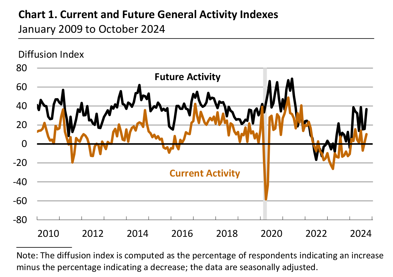 Current and Future General Activity Indexes