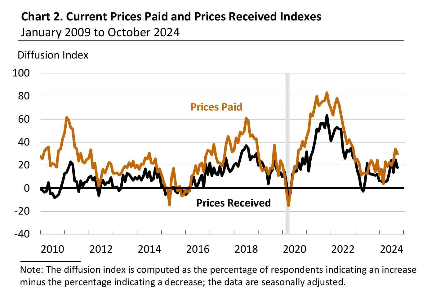 Current Prices Paid and Prices Received Indexes