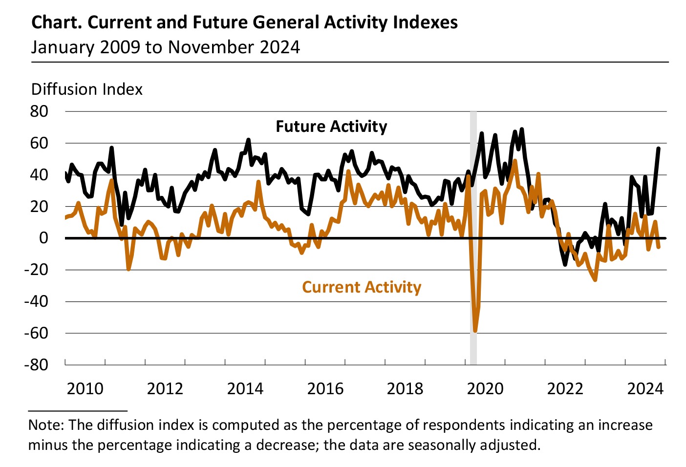 Current and Future General Activity Indexes