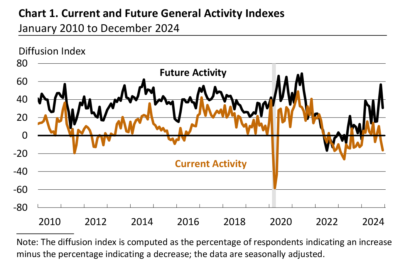 Current and Future General Activity Indexes