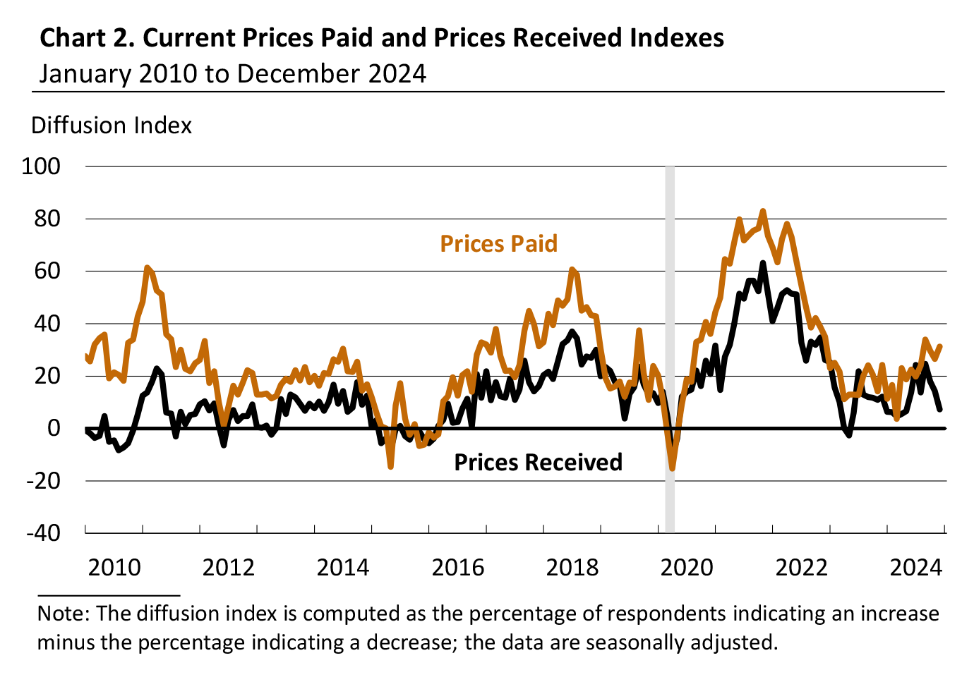 Current Prices Paid and Prices Received Indexes