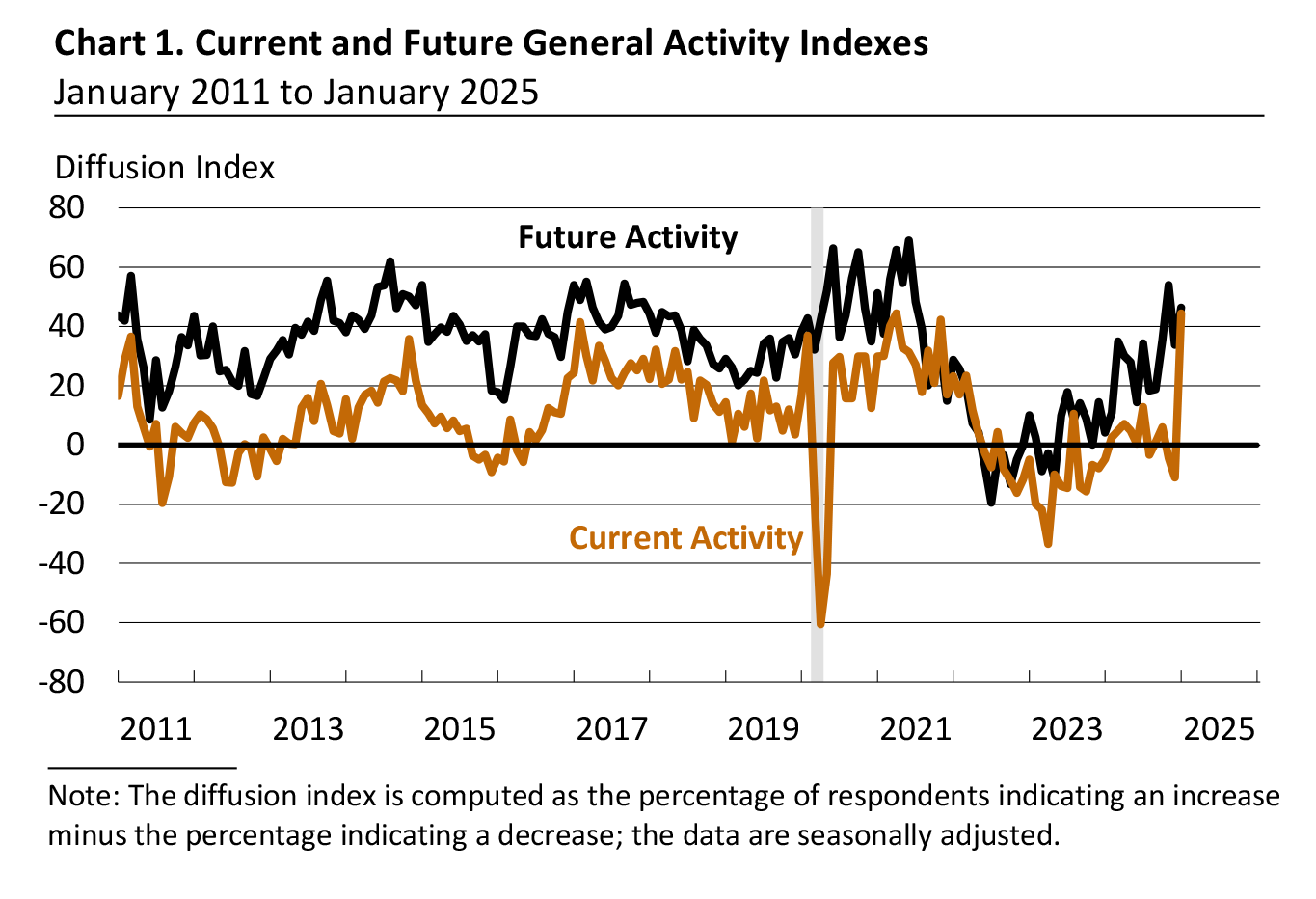 Chart 1. Current and Future General Activity Indexes