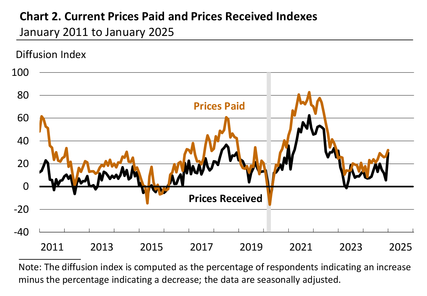 Chart 2. Current Prices Paid and Prices Received Indexes