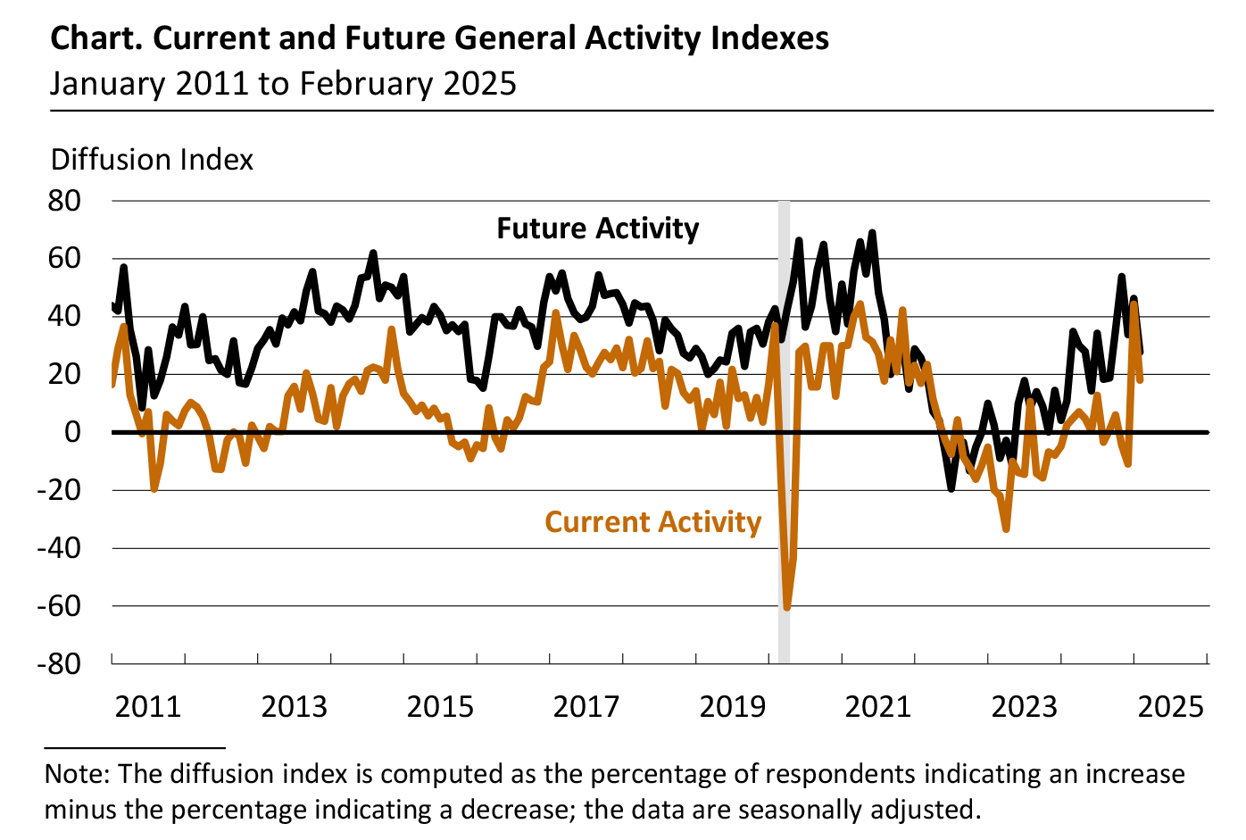 Current and Future General Activity Indexes