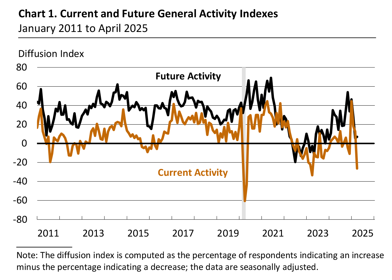 Current and Future General Activity Indexes