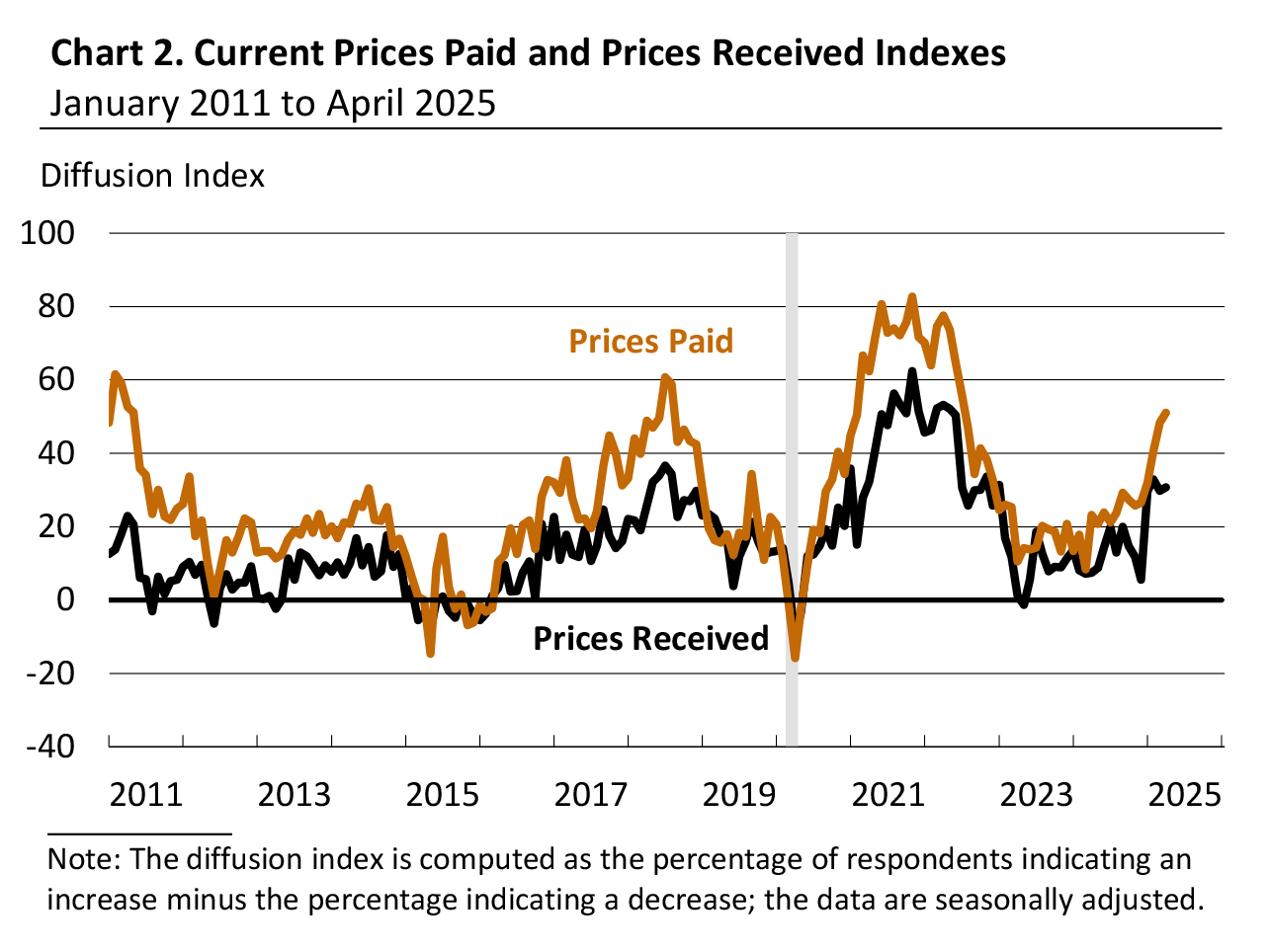 Current Prices Paid and Prices Received Indexes
