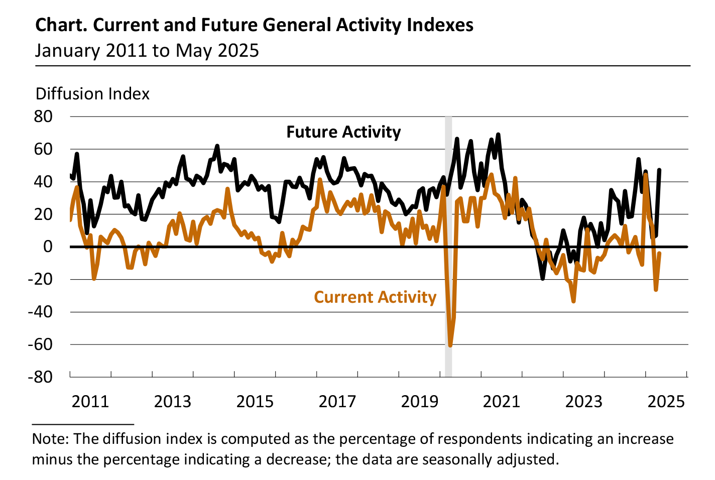 Current and Future General Activity Indexes