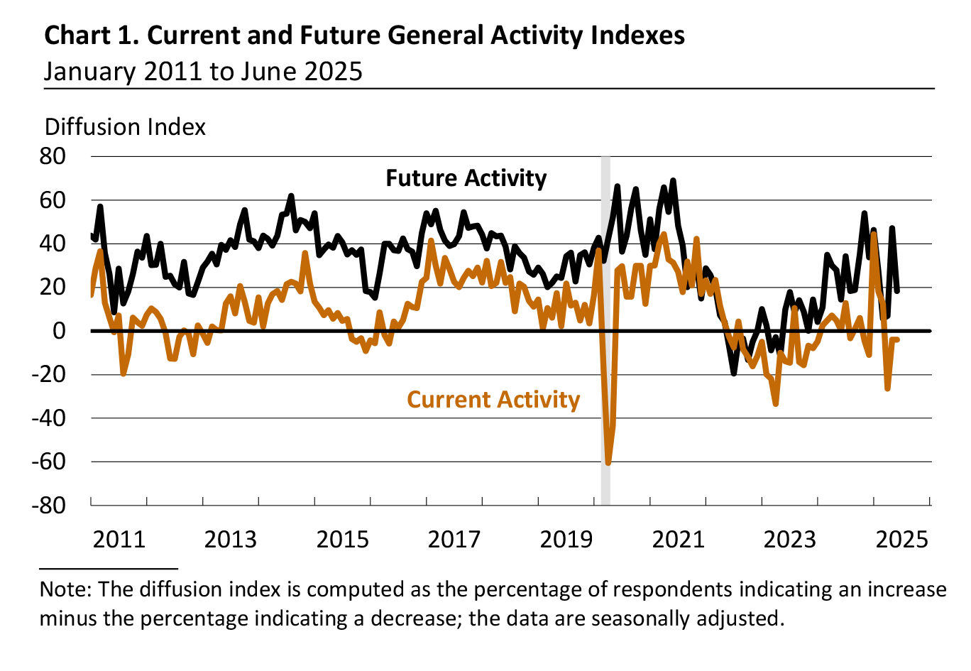 Current and Future General Activity Indexes