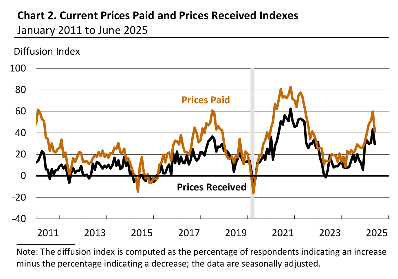 Current Prices Paid and Prices Received Indexes