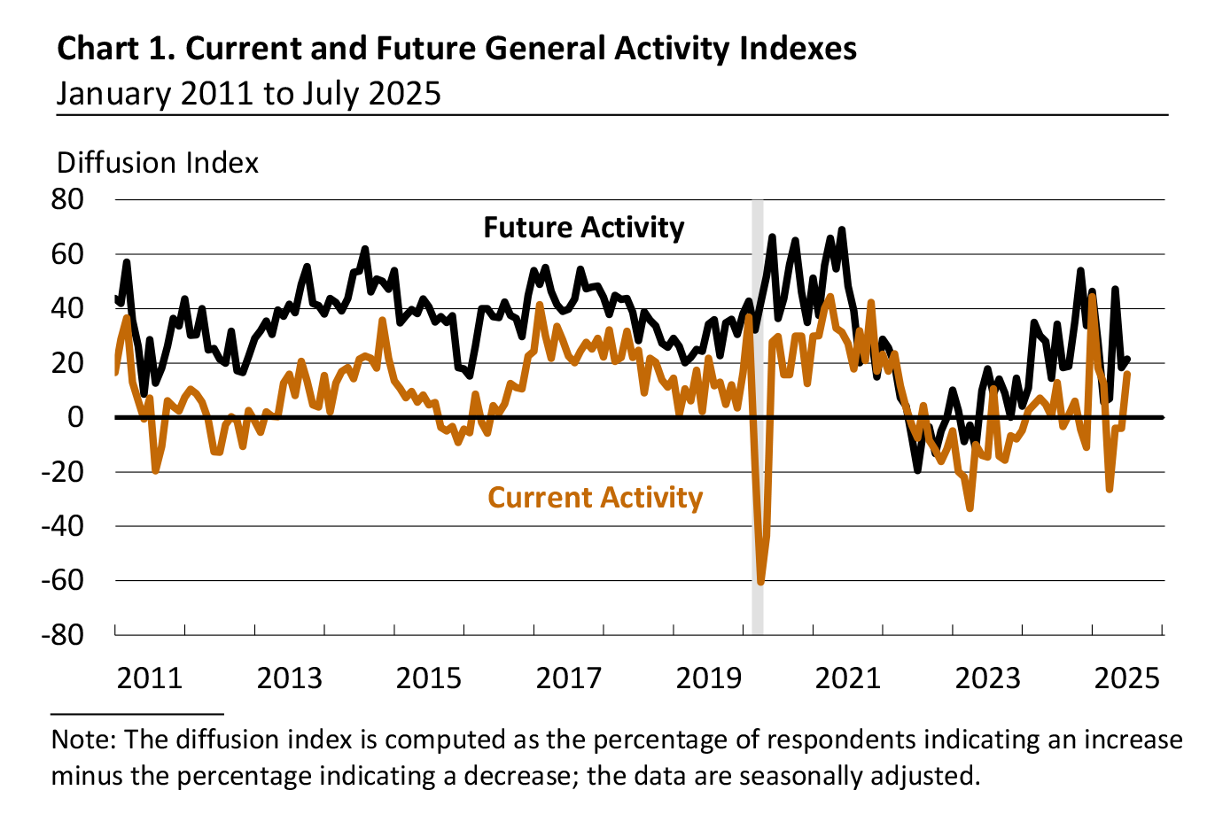 Current and Future General Activity Indexes