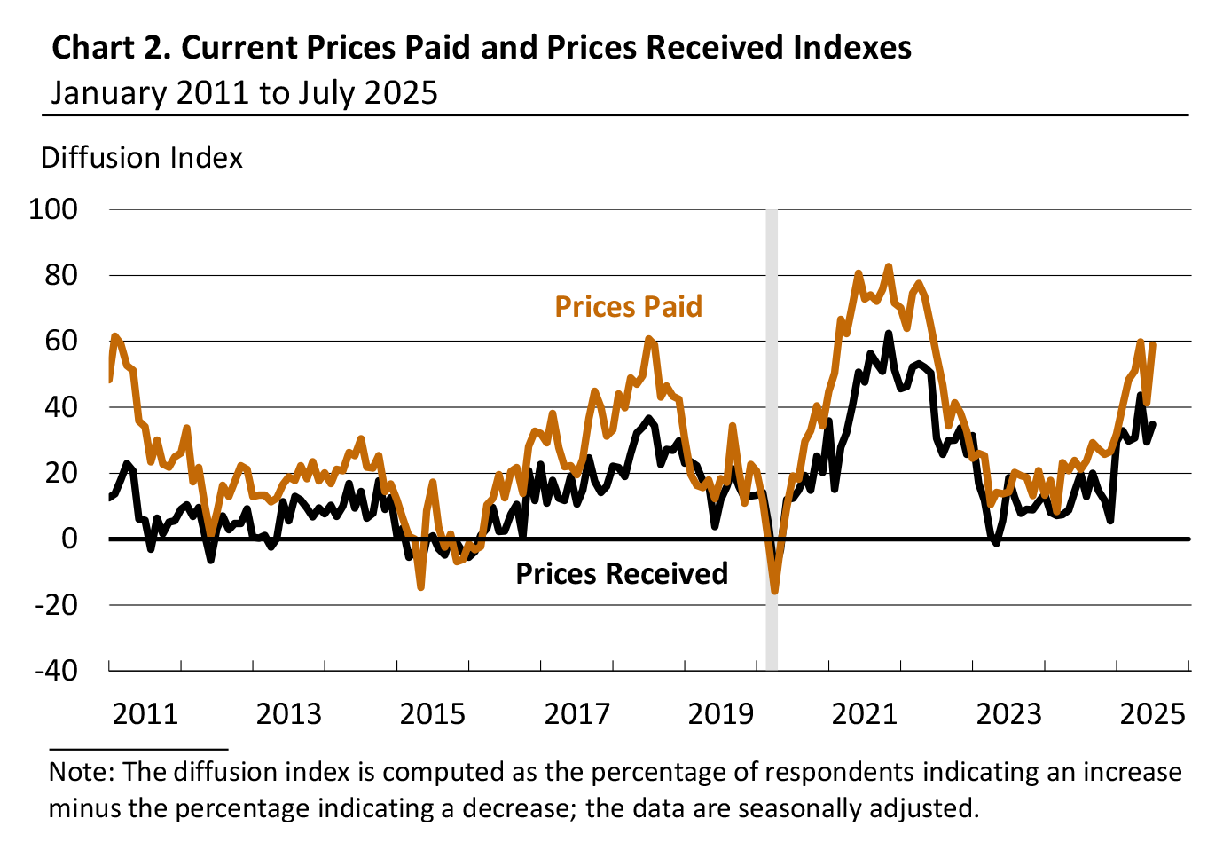 Current Prices Paid and Prices Received Indexes