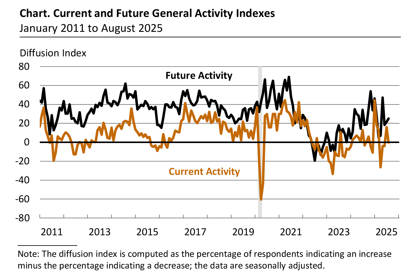 Current and Future General Activity Indexes