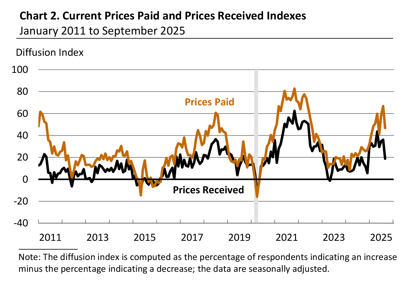 Current Prices Paid and Prices Received Indexes